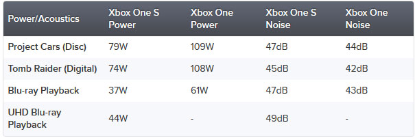 Xbox One S Power And Noise test
