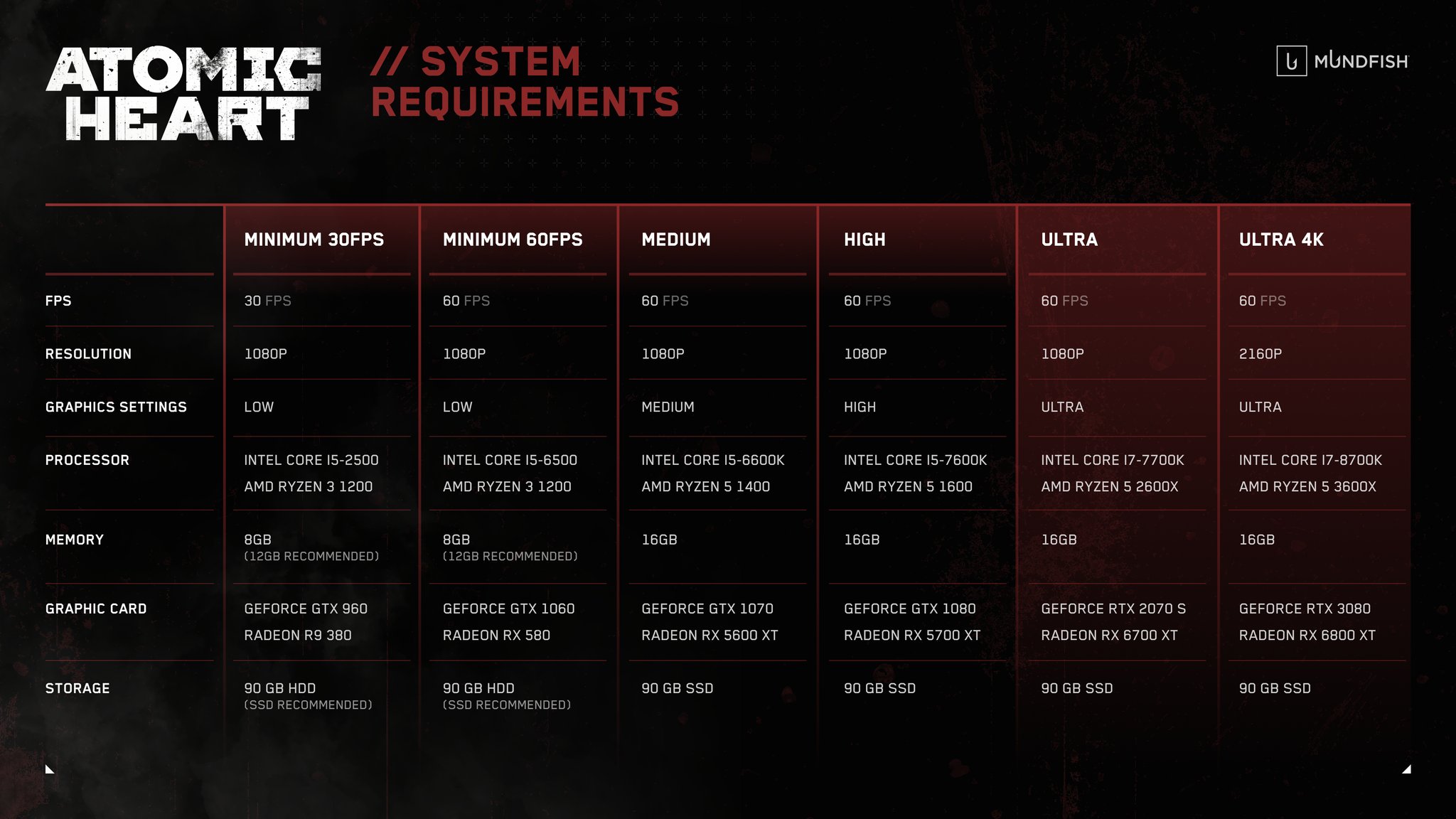 Atomic Heart Reveals PC Requirements