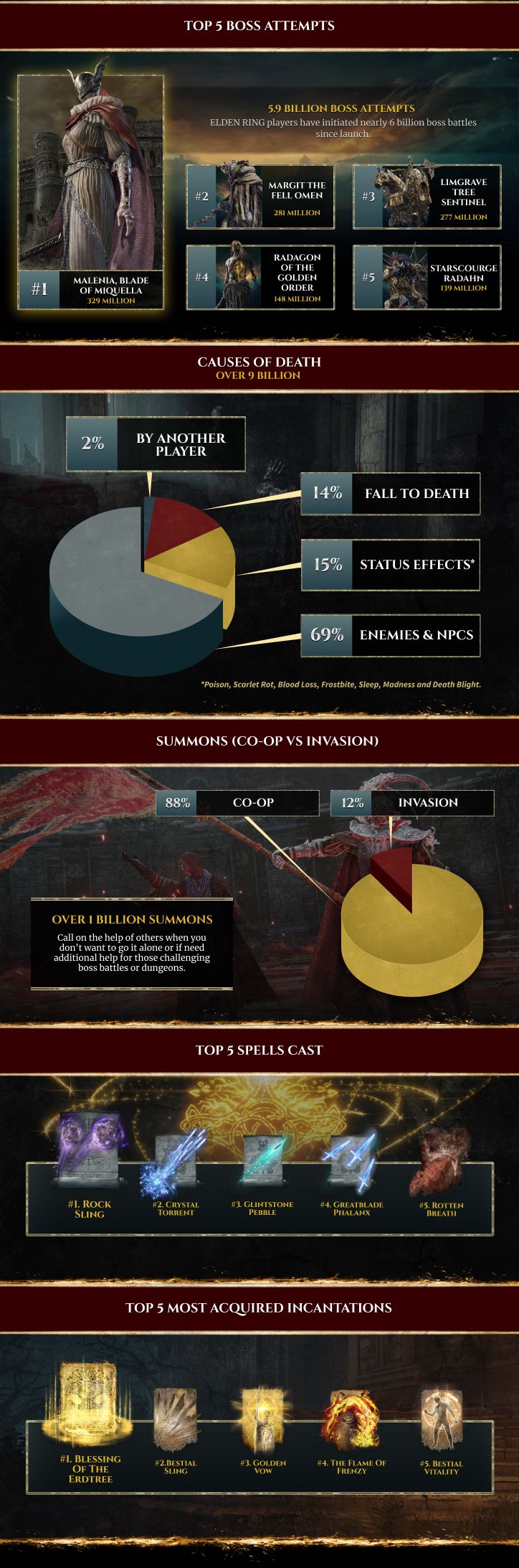 Elden Ring 1st Anniversary Infographic