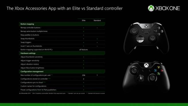 قابلیت شخصی سازی دکمه های کنترلر Xbox One با آپدیت نوامبر
