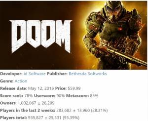 فروش یک میلیون نسخه ای DOOM بر روی شبکه Steam